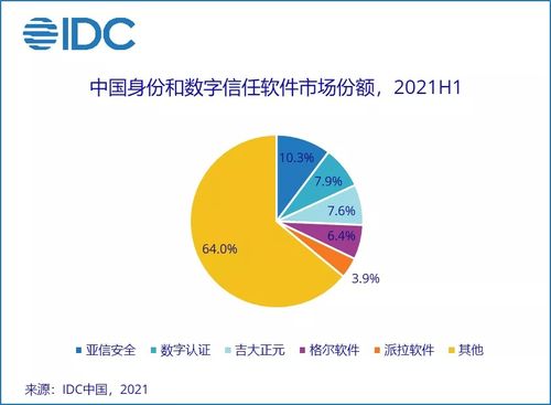 上半年中國IT安全軟件市場增長36.6%，網絡與信息安全開發需求加速釋放